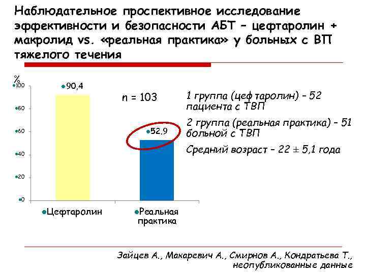 Наблюдательное проспективное исследование эффективности и безопасности АБТ – цефтаролин + макролид vs. «реальная практика»