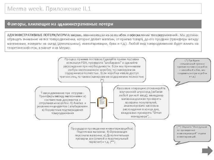 Merma week. Приложение II. 1 Факторы, влияющие на административные потери АДМИНИСТРАТИВНЫЕ ПОТЕРИ/МЕРМА: мерма, возникающая