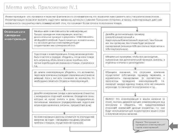 Merma week. Приложение IV. 1 Инвентаризация - это проверка и пересчет фактического стока магазина,