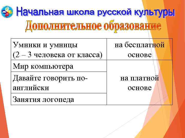 Умники и умницы (2 – 3 человека от класса) Мир компьютера Давайте говорить поанглийски