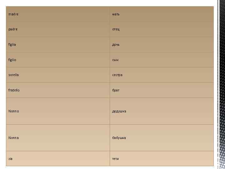 madre мать padre отец figlia дочь figlio сын sorella сестра fratello брат Nonno дедушка