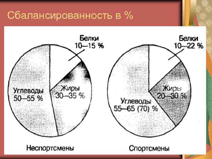 Сбалансированность в % 