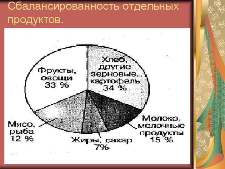 Сбалансированность отдельных продуктов. 