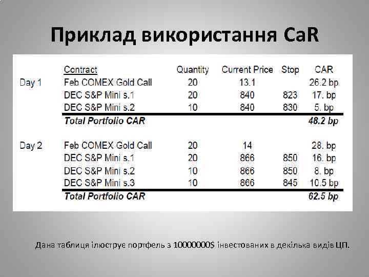 Приклад використання Ca. R Дана таблиця ілюструє портфель з 10000000$ інвестованих в декілька видів