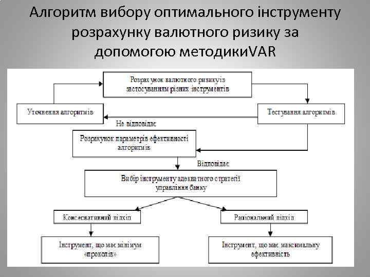 Алгоритм вибору оптимального інструменту розрахунку валютного ризику за допомогою методики. VAR 