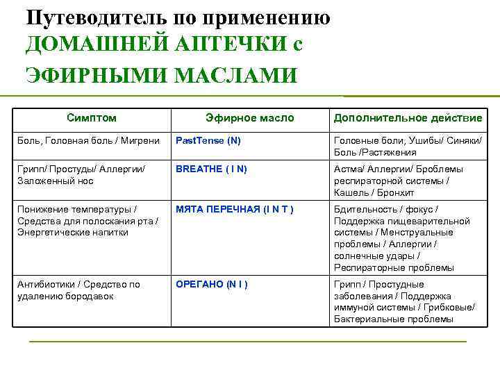 Путеводитель по применению ДОМАШНЕЙ АПТЕЧКИ с ЭФИРНЫМИ МАСЛАМИ Симптом Эфирное масло Дополнительное действие Боль,