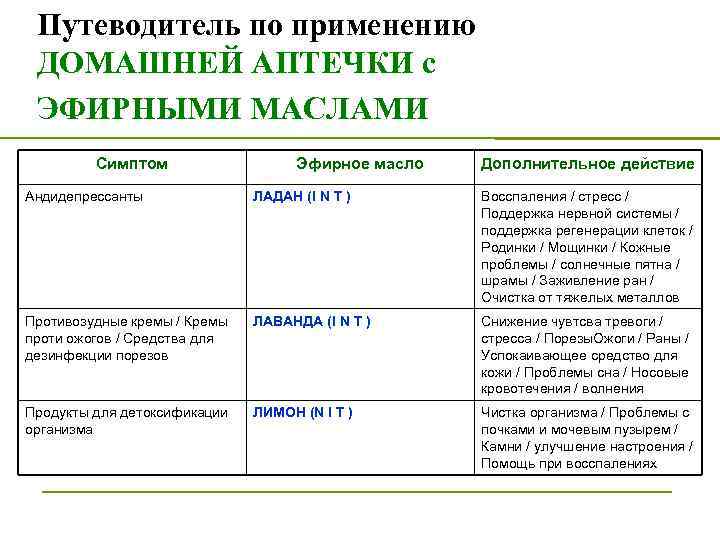 Путеводитель по применению ДОМАШНЕЙ АПТЕЧКИ с ЭФИРНЫМИ МАСЛАМИ Симптом Эфирное масло Дополнительное действие Андидепрессанты