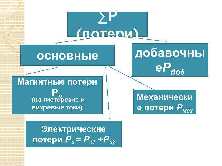 ∑Р (потери) основные добавочны е. Рдо 6 Магнитные потери Рм (на гистерезис и вихревые