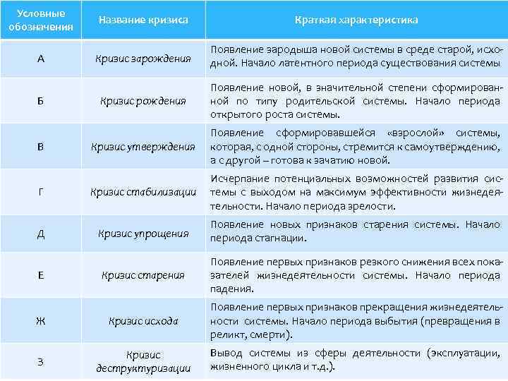 Условные обозначения Название кризиса Краткая характеристика Кризис зарождения Появление зародыша новой системы в среде