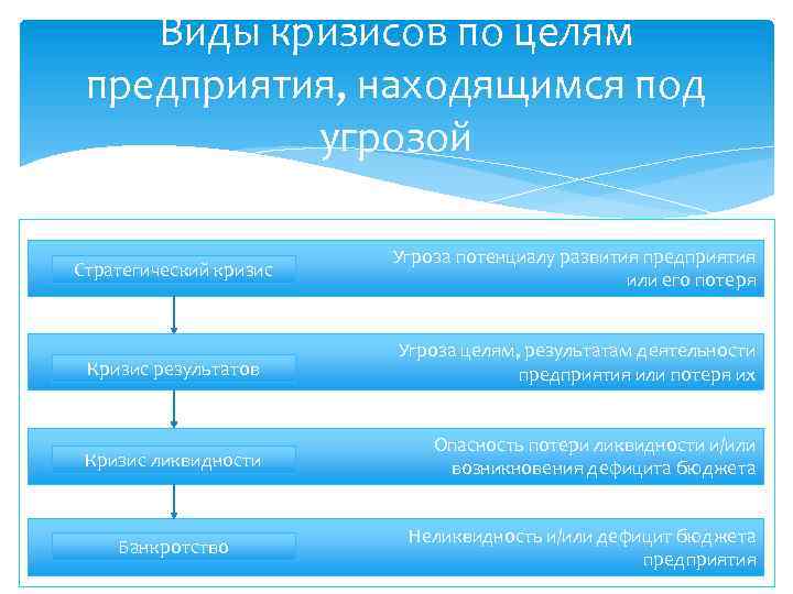 Виды кризисов по целям предприятия, находящимся под угрозой Стратегический кризис Угроза потенциалу развития предприятия
