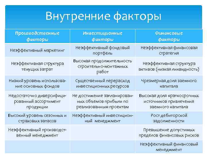 Внутренние факторы Производственные факторы Инвестиционные факторы Финансовые факторы Неэффективный маркетинг Неэффективный фондовый портфель Неэффективная