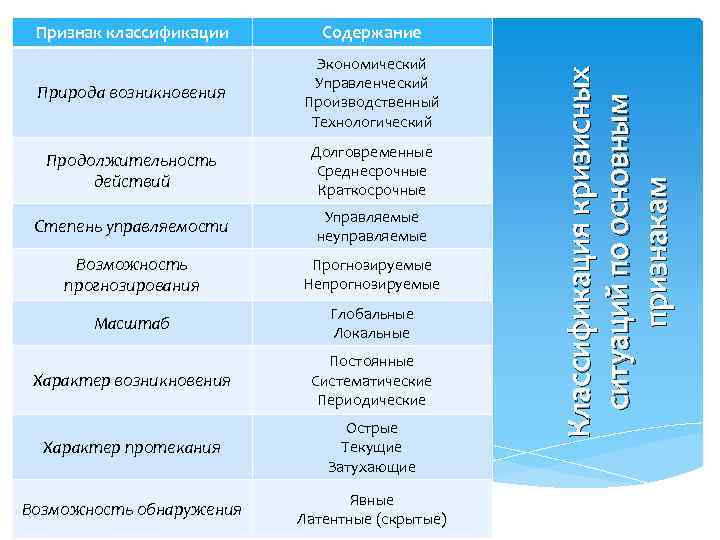 Содержание Природа возникновения Экономический Управленческий Производственный Технологический Продолжительность действий Долговременные Среднесрочные Краткосрочные Степень управляемости