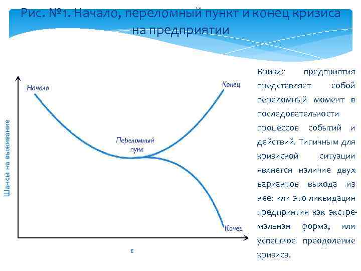 Схема развития событий в обычной кризисной ситуации