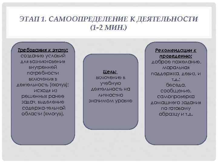ЭТАП 1. САМООПРЕДЕЛЕНИЕ К ДЕЯТЕЛЬНОСТИ (1 -2 МИН. ) Требования к этапу: создание условий
