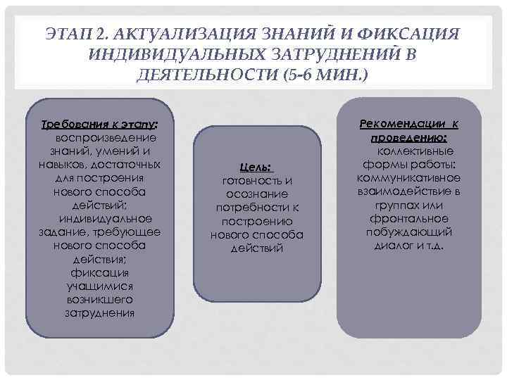 ЭТАП 2. АКТУАЛИЗАЦИЯ ЗНАНИЙ И ФИКСАЦИЯ ИНДИВИДУАЛЬНЫХ ЗАТРУДНЕНИЙ В ДЕЯТЕЛЬНОСТИ (5 -6 МИН. )