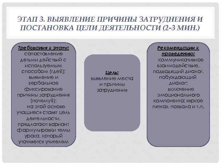 ЭТАП 3. ВЫЯВЛЕНИЕ ПРИЧИНЫ ЗАТРУДНЕНИЯ И ПОСТАНОВКА ЦЕЛИ ДЕЯТЕЛЬНОСТИ (2 -3 МИН. ) Требования