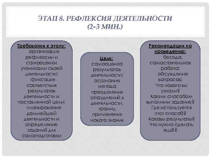 ЭТАП 8. РЕФЛЕКСИЯ ДЕЯТЕЛЬНОСТИ (2 -3 МИН. ) Требования к этапу: организация рефлексии и