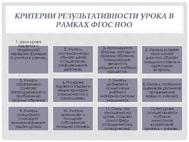 КРИТЕРИИ РЕЗУЛЬТАТИВНОСТИ УРОКА В РАМКАХ ФГОС НОО 1. Цели урока задаются с тенденцией передачи
