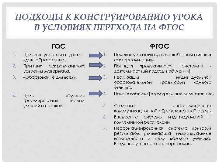 Современный урок в контексте фгос