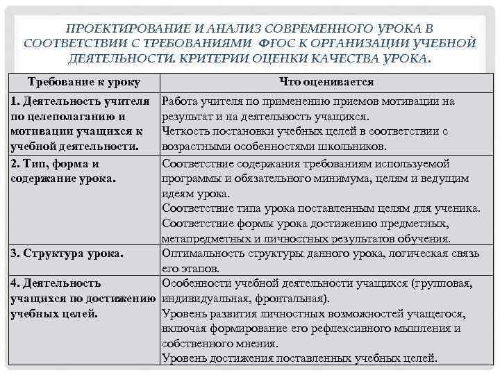 ПРОЕКТИРОВАНИЕ И АНАЛИЗ СОВРЕМЕННОГО УРОКА В СООТВЕТСТВИИ С ТРЕБОВАНИЯМИ ФГОС К ОРГАНИЗАЦИИ УЧЕБНОЙ ДЕЯТЕЛЬНОСТИ.