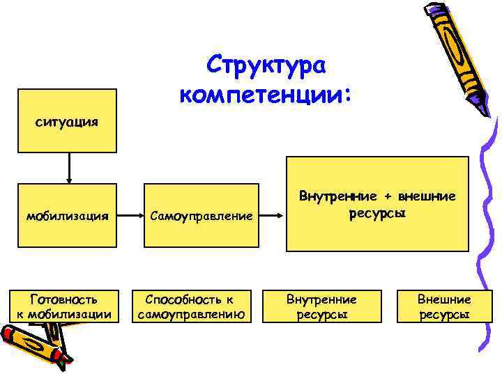Структура компетенции: ситуация мобилизация Готовность к мобилизации Самоуправление Способность к самоуправлению Внутренние + внешние