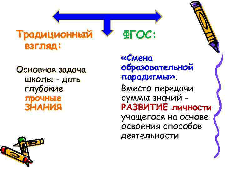 Традиционный взгляд: Основная задача школы - дать глубокие прочные ЗНАНИЯ ФГОС: «Смена образовательной парадигмы»