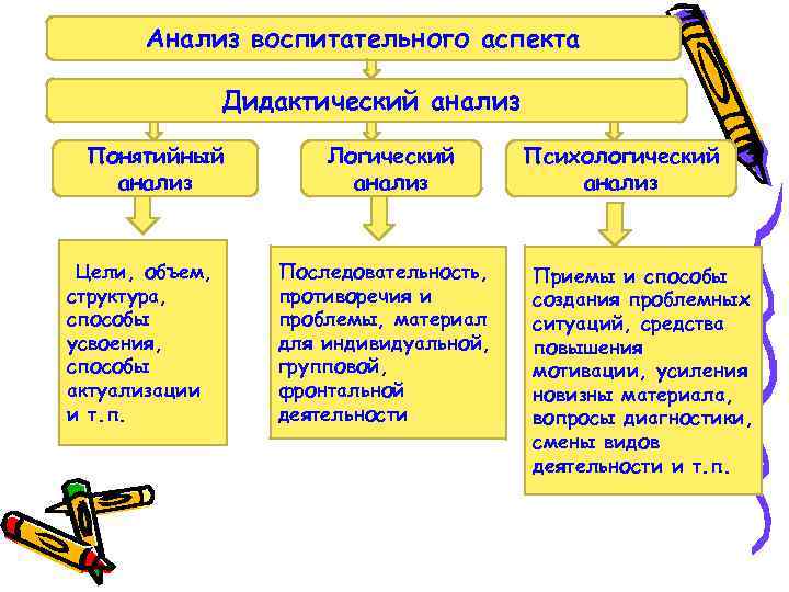 Анализ воспитательного аспекта Дидактический анализ Понятийный анализ Цели, объем, структура, способы усвоения, способы актуализации