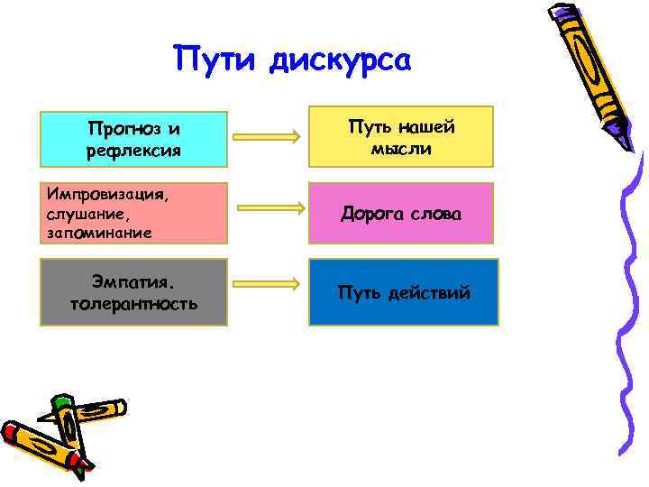 Пути дискурса Прогноз и рефлексия Импровизация, слушание, запоминание Эмпатия. толерантность Путь нашей мысли Дорога