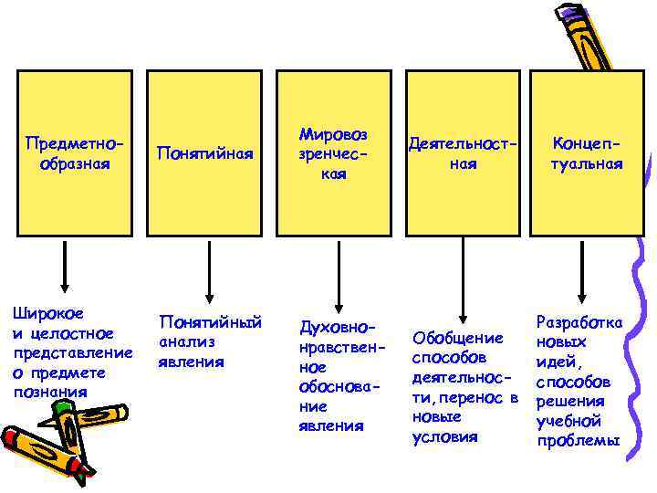 Предметнообразная Широкое и целостное представление о предмете познания Понятийная Понятийный анализ явления Мировоз зренческая