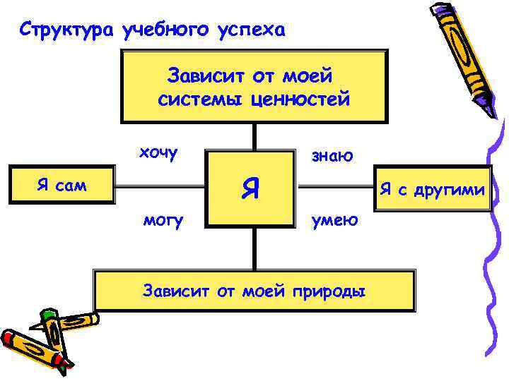 Структура учебного успеха Зависит от моей системы ценностей хочу Я сам могу знаю Я