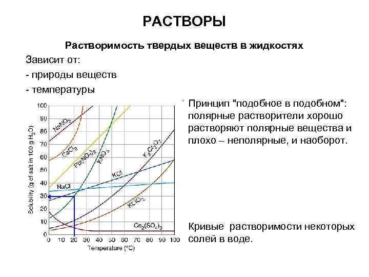 РАСТВОРЫ Растворимость твердых веществ в жидкостях Зависит от: - природы веществ - температуры Принцип