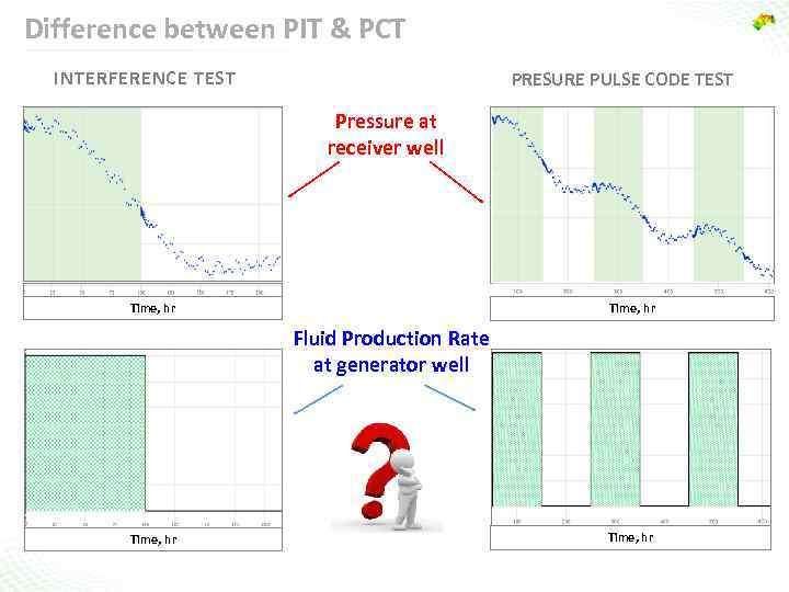 Difference between PIT & PCT INTERFERENCE TEST PRESURE PULSE CODE TEST Pressure at receiver