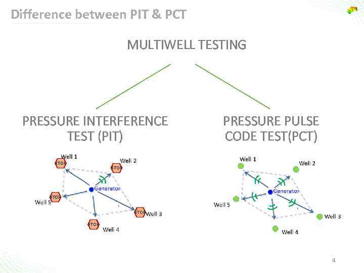 Difference between PIT & PCT MULTIWELL TESTING PRESSURE INTERFERENCE TEST (PIT) STOP PRESSURE PULSE