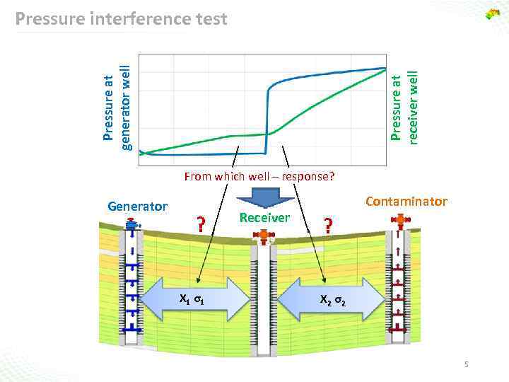 Pressure at receiver well Pressure at generator well Pressure interference test From which well