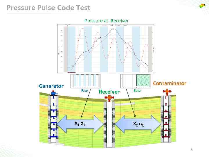 Pressure Pulse Code Test Pressure at Receiver Generator Contaminator Rate Χ 1 σ1 Receiver