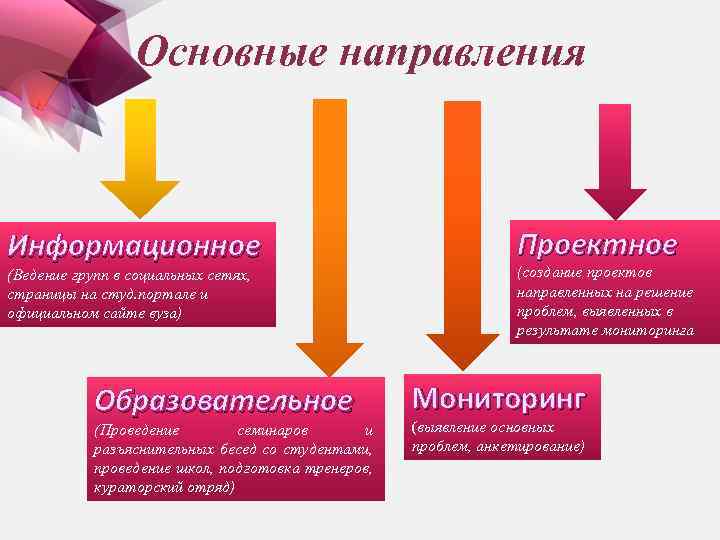  Основные направления Информационное (Ведение групп в социальных сетях, страницы на студ. портале и