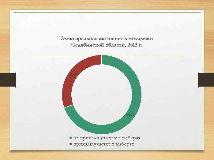Электоральная активность молодежи Челябинской области, 2015 г. 30. 39 69. 61 не приняли участие