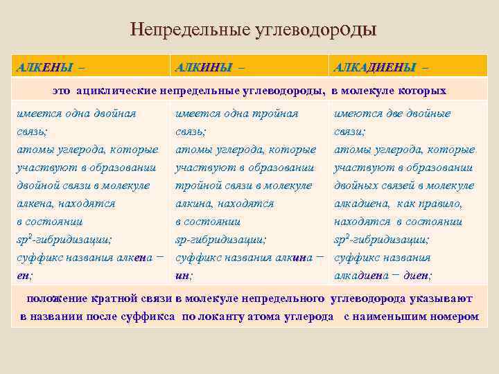 Непредельные углеводороды АЛКЕНЫ – АЛКИНЫ – АЛКАДИЕНЫ – это ациклические непредельные углеводороды, в молекуле