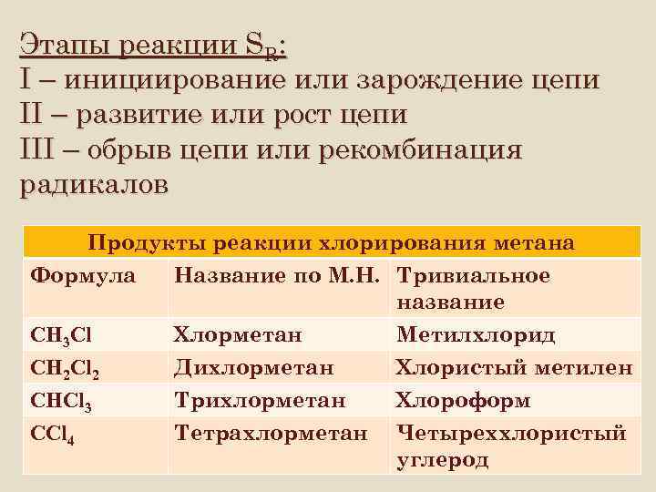 Этапы реакции SR: I – инициирование или зарождение цепи II – развитие или рост