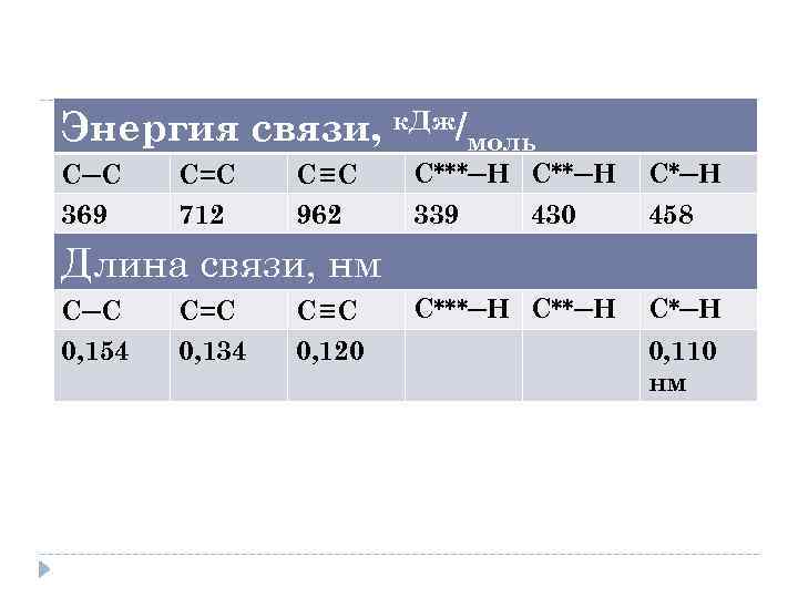 Энергия связи алкенов. Длина связи углеводородов. Характеристики одинарной двойной и тройной связей. Алкены энергия связи.