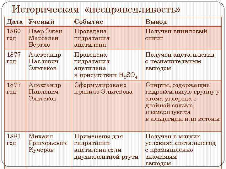 Историческая «несправедливость» Дата Ученый Событие Вывод 1860 год Пьер Эжен Марселен Бертло Проведена гидратация