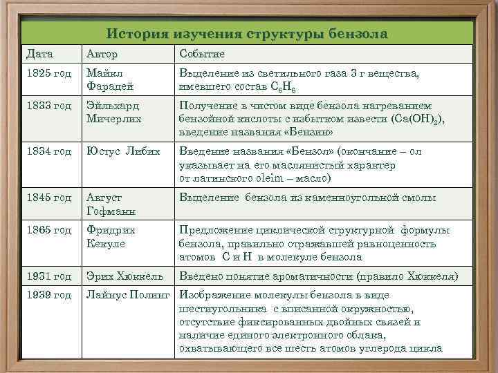 История изучения структуры бензола Дата Автор Событие 1825 год Майкл Фарадей Выделение из светильного