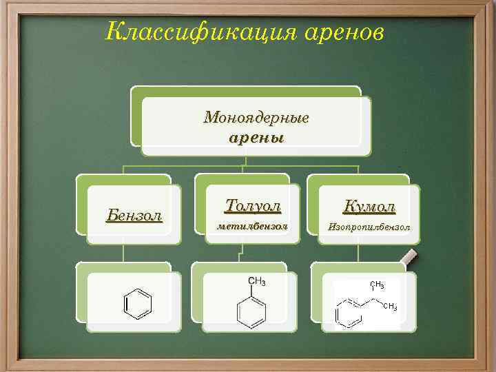 Классификация аренов Моноядерные арены Бензол Толуол Кумол метилбензол Изопропилбензол 