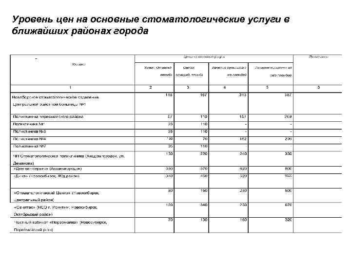 Уровень цен на основные стоматологические услуги в ближайших районах города 