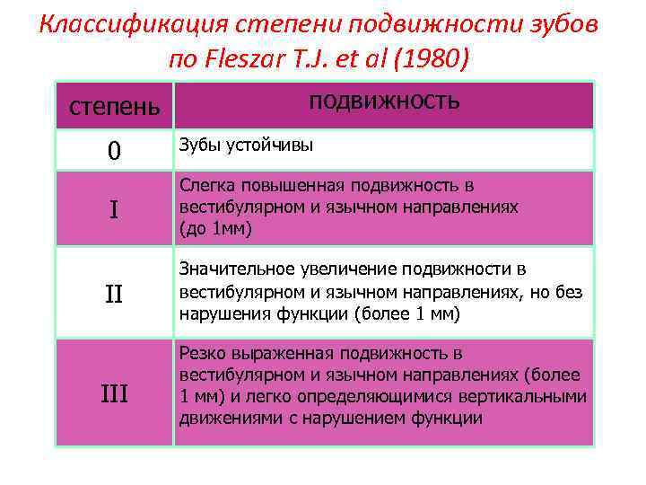 Классификация миллера. Степени подвижности по Энтину. Степени подвижности зубов. Степени подвижности зубов классификация. Определение степени патологической подвижности зубов.