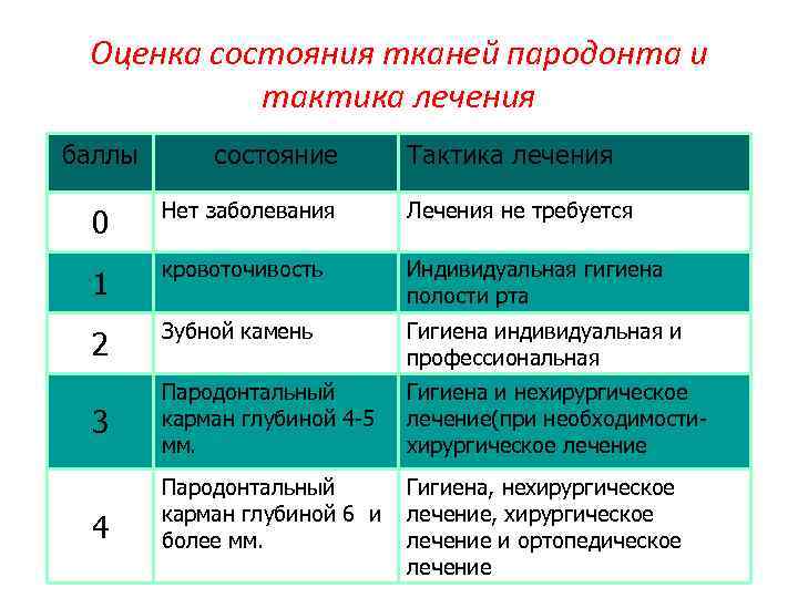 Методы обследования больных с заболеваниями пародонта презентация