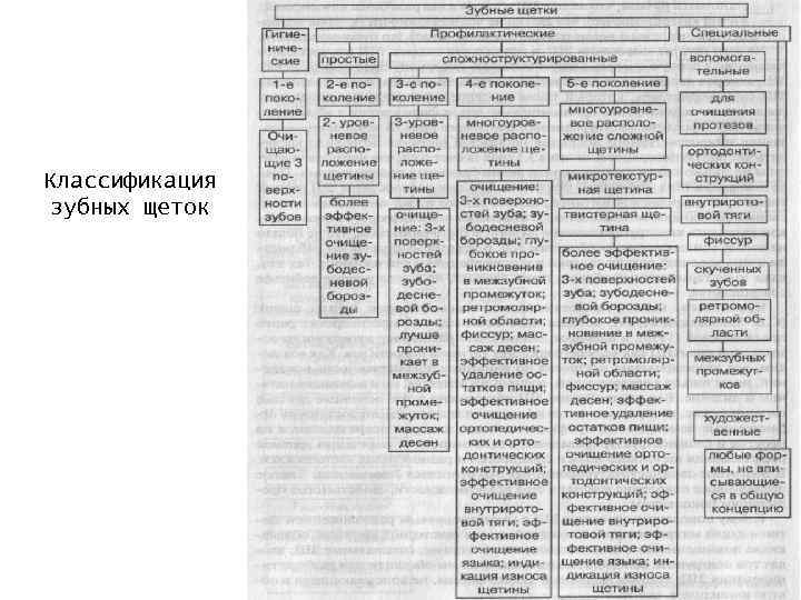Классификация зубных щеток 