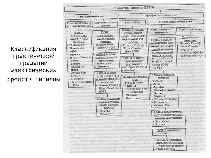 Классификация практической градации электрических средств гигиены 