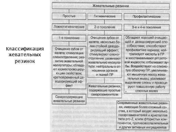Классификация жевательных резинок 