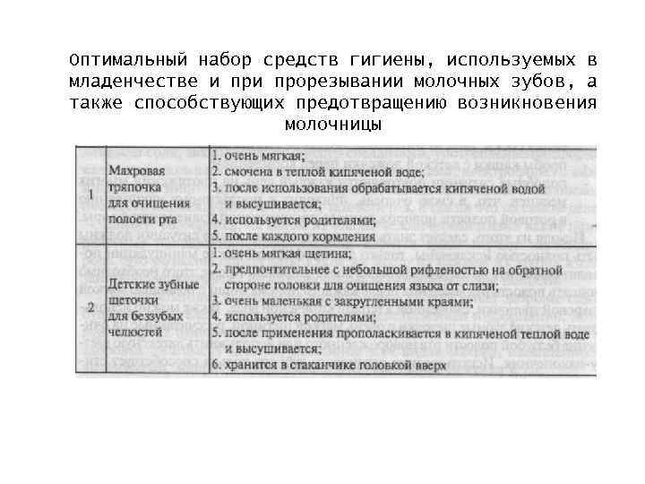 Оптимальный набор средств гигиены, используемых в младенчестве и прорезывании молочных зубов, а также способствующих